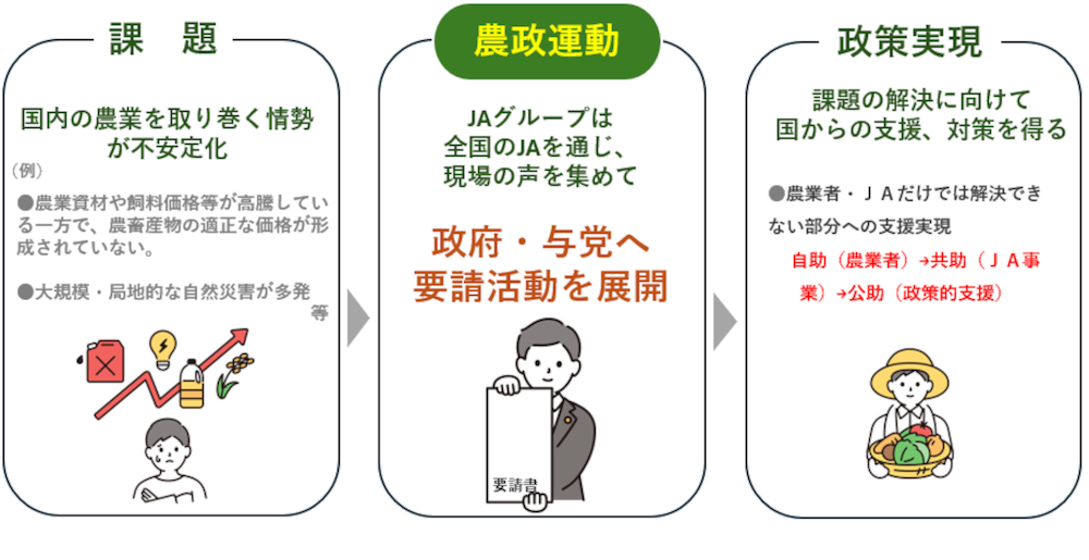 課題・農政運動・制作実現